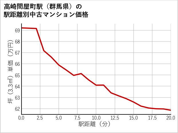 高崎問屋町駅（群馬県）の徒歩距離別の中古マンション坪単価