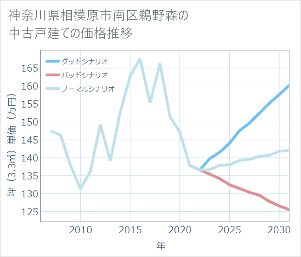 神奈川県相模原市南区鵜野森の中古戸建て価格推移