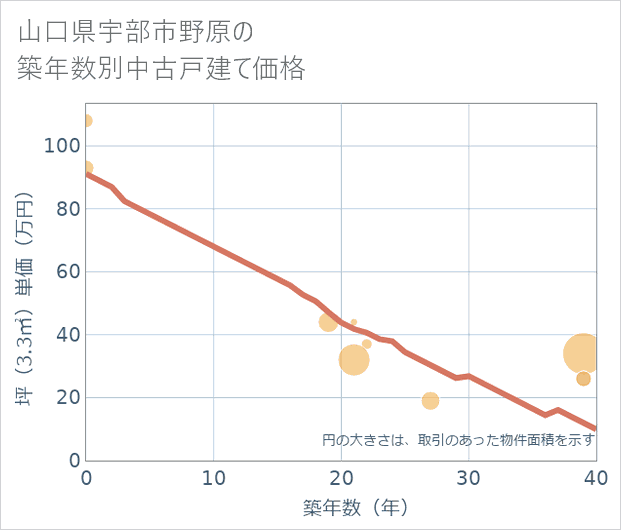 山口県宇部市野原の築年数別の中古戸建て坪単価