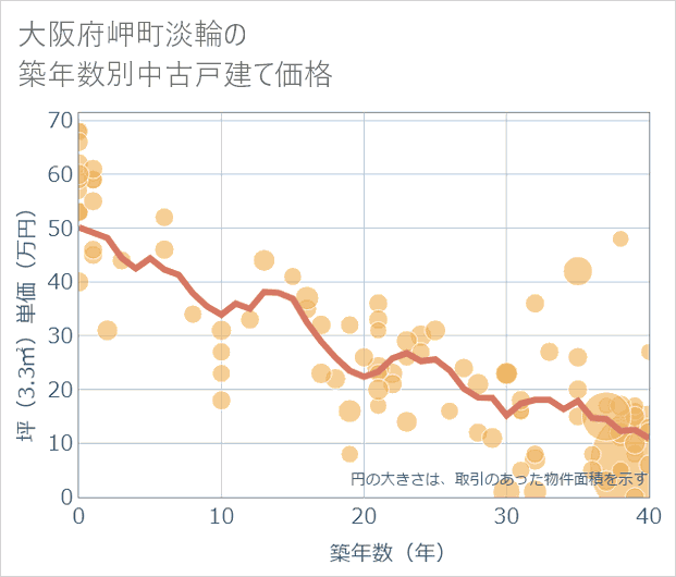 大阪府岬町淡輪の築年数別の中古戸建て坪単価