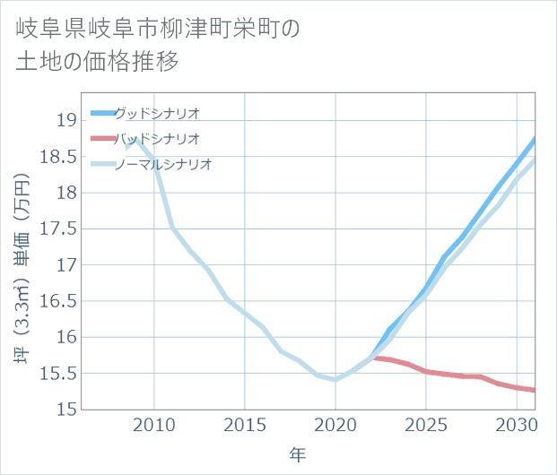 岐阜県岐阜市柳津町栄町の土地価格推移