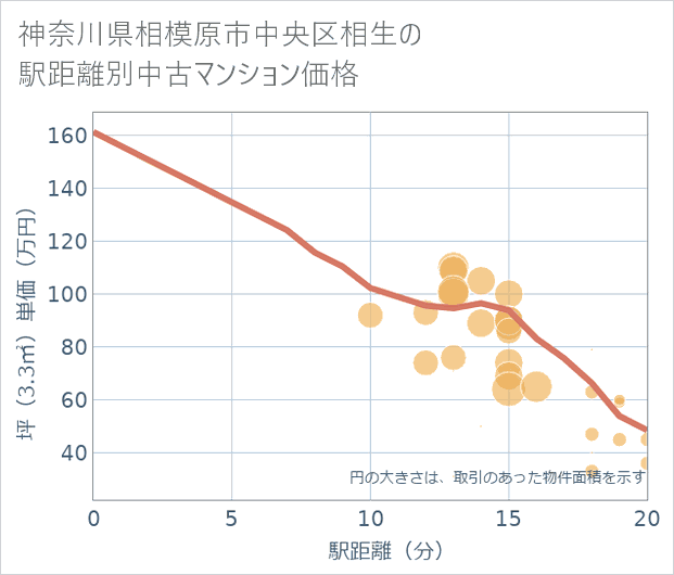神奈川県相模原市中央区相生の徒歩距離別の中古マンション坪単価