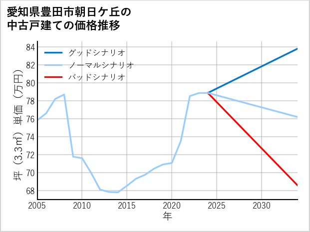 愛知県豊田市朝日ケ丘の中古戸建て価格推移