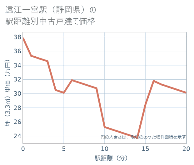 遠江一宮駅(静岡県)の徒歩距離別の中古戸建て坪単価