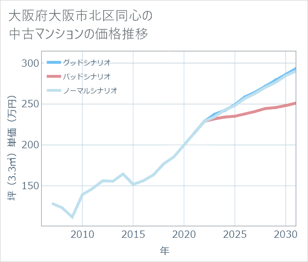 大阪府大阪市北区同心の中古マンション価格推移