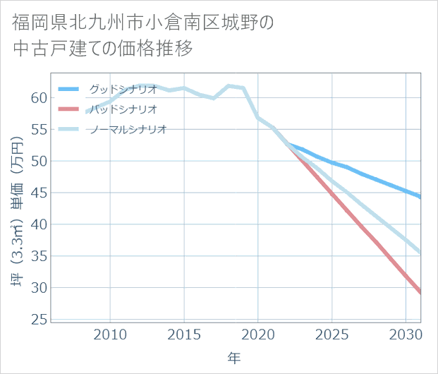 福岡県北九州市小倉南区城野の中古戸建て価格推移