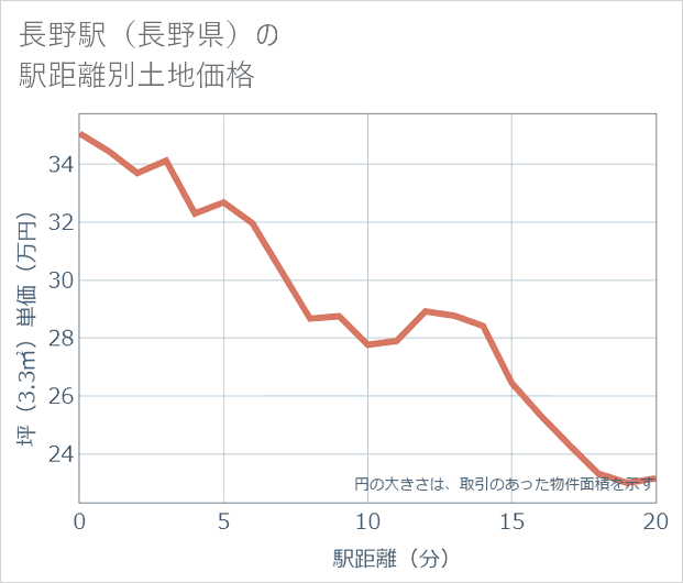 長野駅(長野県)の徒歩距離別の土地坪単価