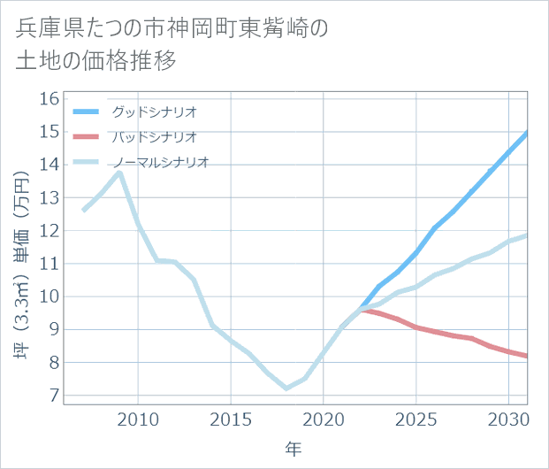 兵庫県たつの市神岡町東觜崎の土地価格推移