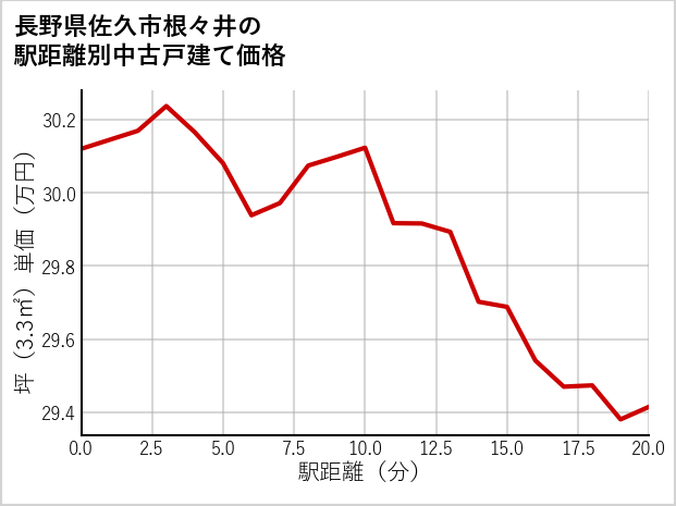 長野県佐久市根々井の徒歩距離別の中古戸建て坪単価