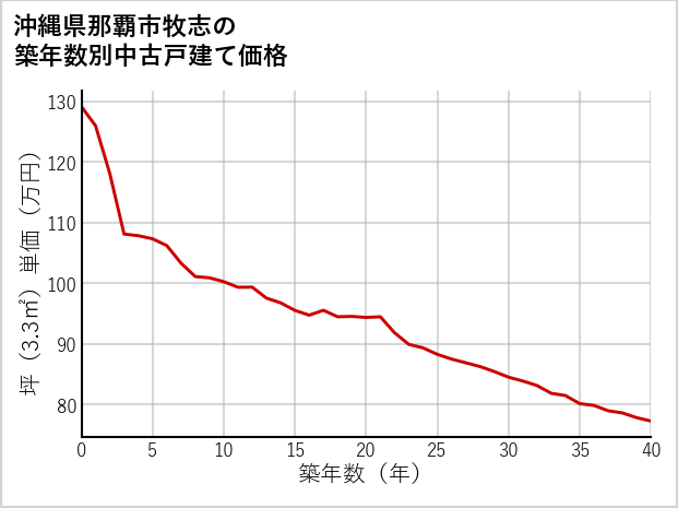 沖縄県那覇市牧志の築年数別の中古戸建て坪単価