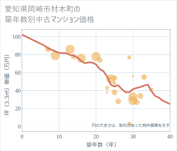 愛知県岡崎市材木町の築年数別の中古マンション坪単価