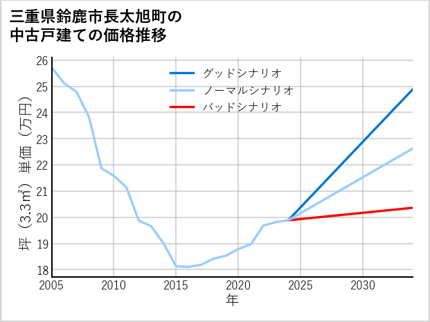 三重県鈴鹿市長太旭町の中古戸建て価格推移