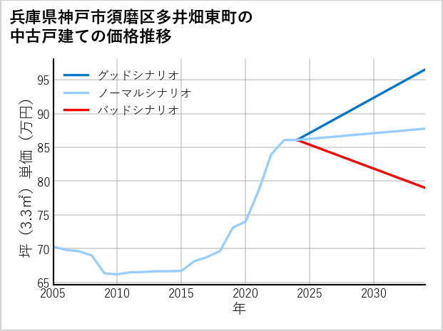 兵庫県神戸市須磨区多井畑東町の中古戸建て価格推移