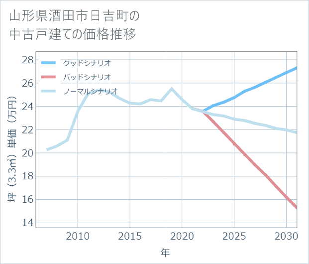 山形県酒田市日吉町の中古戸建て価格推移