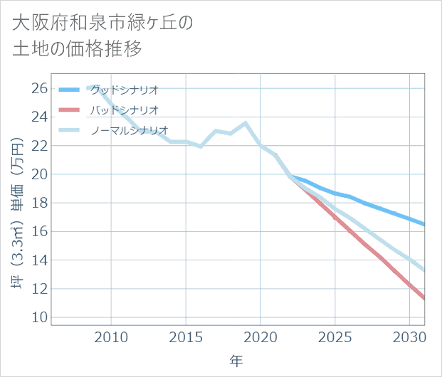 大阪府和泉市緑ケ丘の土地価格推移