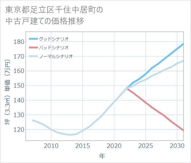 東京都足立区千住中居町の中古戸建て価格推移