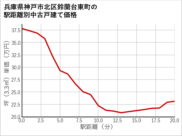 兵庫県神戸市北区鈴蘭台東町の徒歩距離別の中古戸建て坪単価