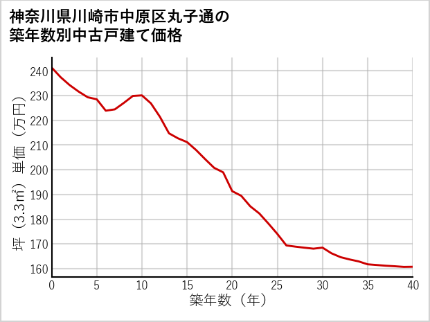 神奈川県川崎市中原区丸子通の築年数別の中古戸建て坪単価