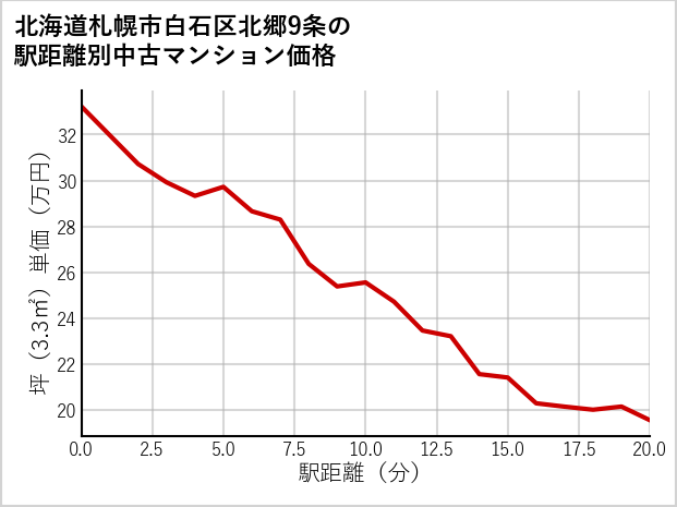北海道札幌市白石区北郷9条の徒歩距離別の中古マンション坪単価