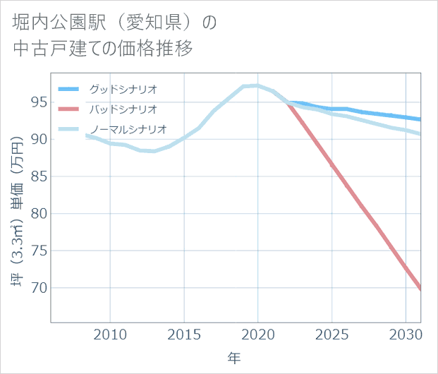堀内公園駅(愛知県)の中古戸建て価格推移