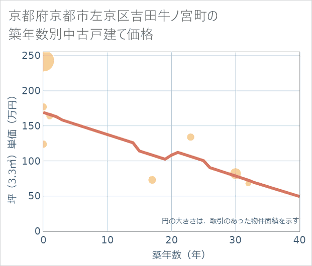 京都府京都市左京区吉田牛ノ宮町の築年数別の中古戸建て坪単価