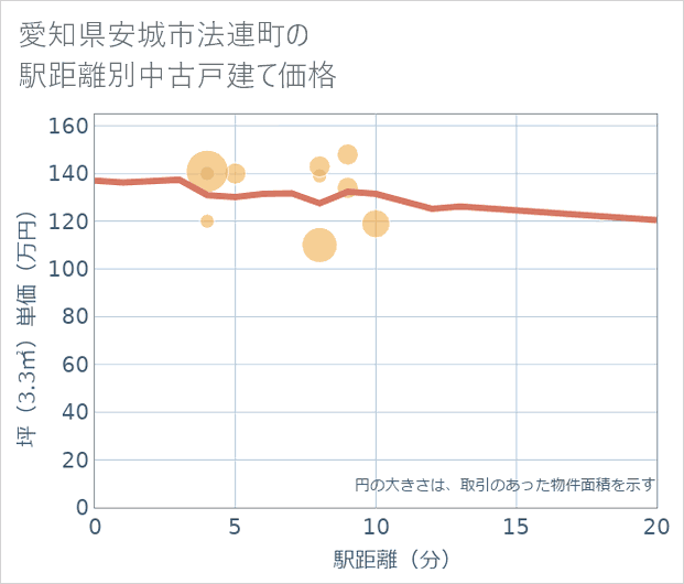 愛知県安城市法連町の徒歩距離別の中古戸建て坪単価