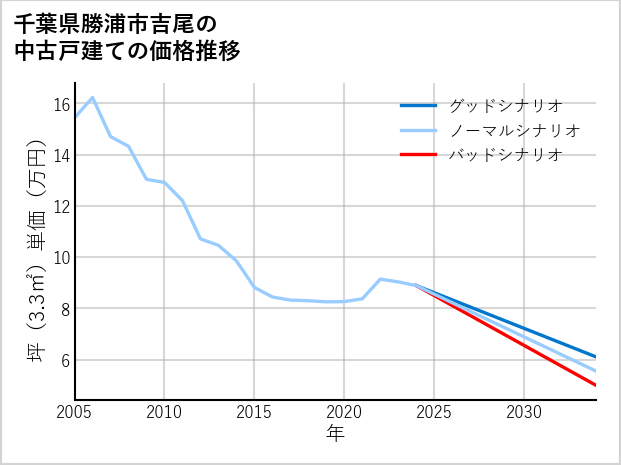 千葉県勝浦市吉尾の中古戸建て価格推移