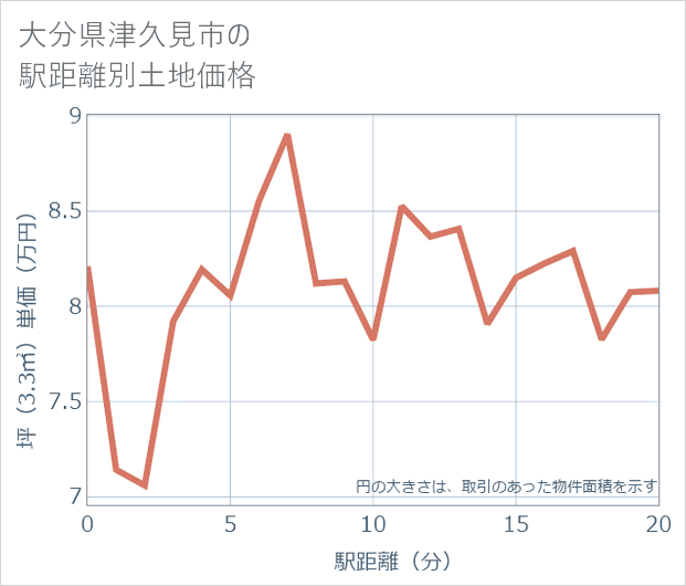 大分県津久見市の徒歩距離別の土地坪単価