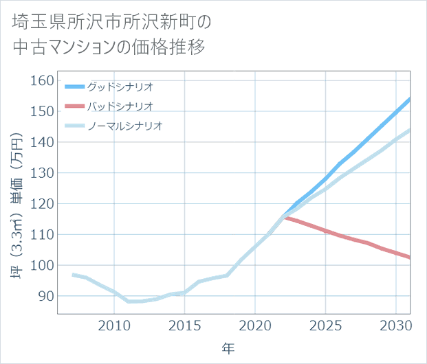 埼玉県所沢市所沢新町の中古マンション価格推移