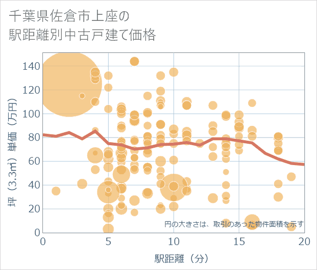千葉県佐倉市上座の徒歩距離別の中古戸建て坪単価