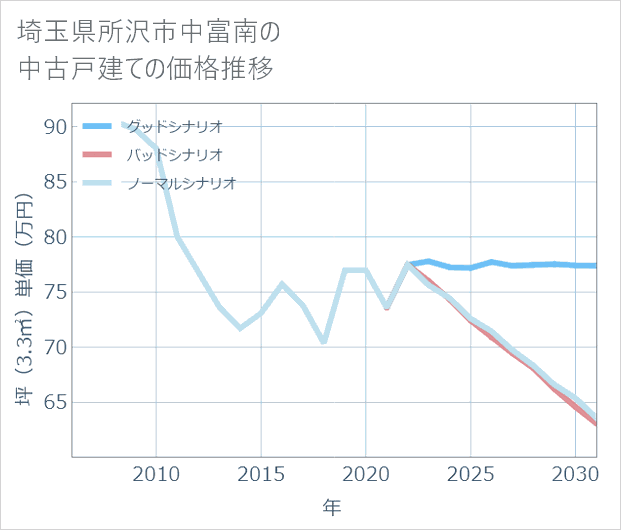 埼玉県所沢市中富南の中古戸建て価格推移
