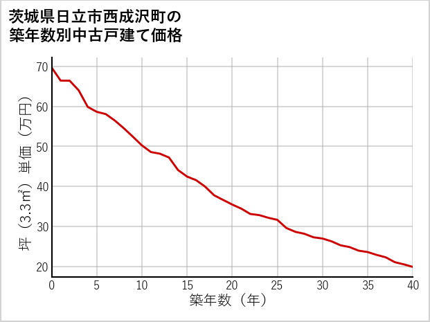 茨城県日立市西成沢町の築年数別の中古戸建て坪単価