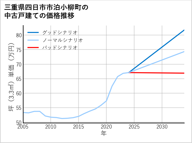 三重県四日市市泊小柳町の中古戸建て価格推移