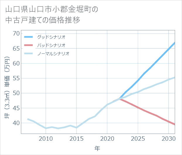 山口県山口市小郡金堀町の中古戸建て価格推移