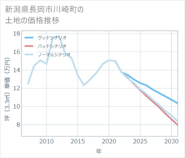新潟県長岡市川崎町の土地価格推移