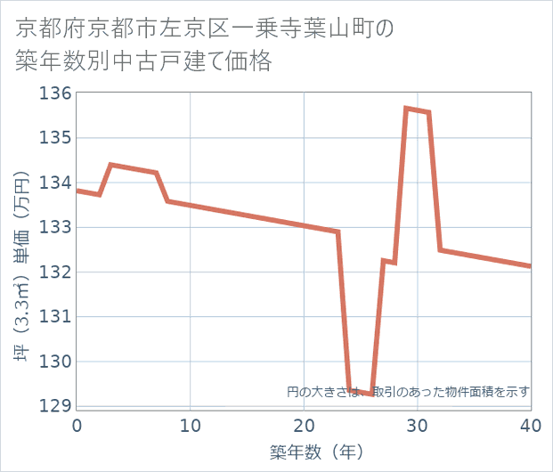 京都府京都市左京区一乗寺葉山町の築年数別の中古戸建て坪単価