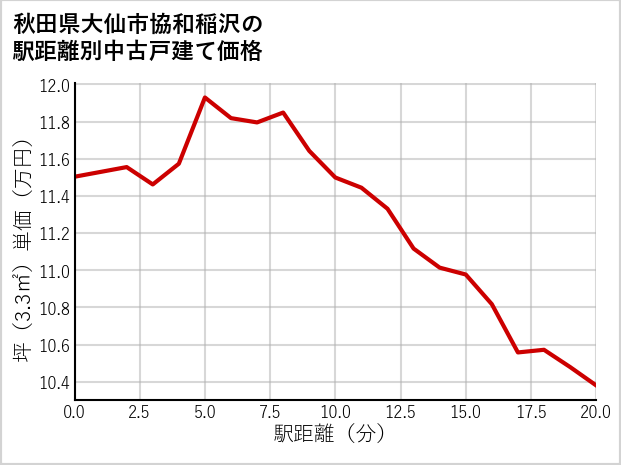 秋田県大仙市協和稲沢の徒歩距離別の中古戸建て坪単価