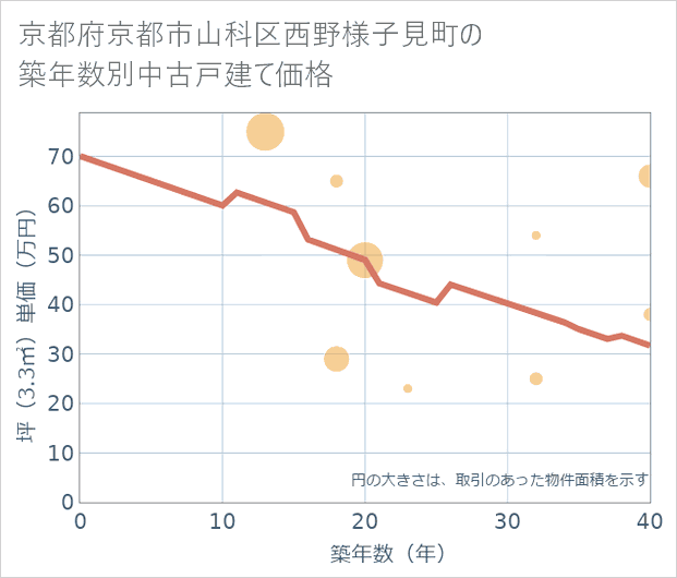 京都府京都市山科区西野様子見町の築年数別の中古戸建て坪単価