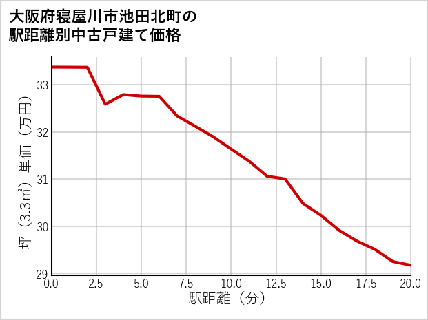 大阪府寝屋川市池田北町の徒歩距離別の中古戸建て坪単価