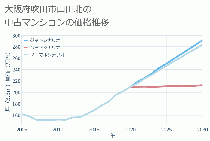 大阪府吹田市山田北の中古マンション価格推移