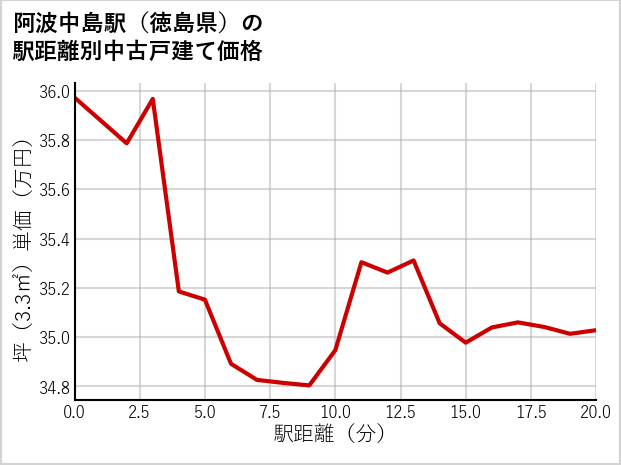 阿波中島駅（徳島県）の徒歩距離別の中古戸建て坪単価