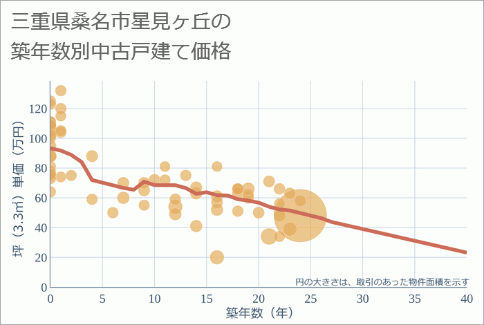 三重県桑名市星見ヶ丘の築年数別の中古戸建て坪単価