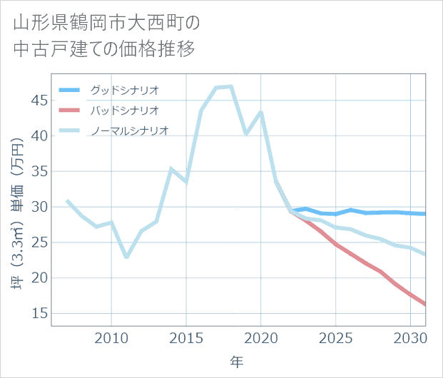 山形県鶴岡市大西町の中古戸建て価格推移