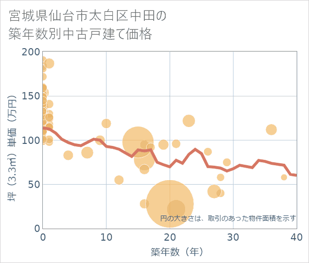 宮城県仙台市太白区中田の築年数別の中古戸建て坪単価