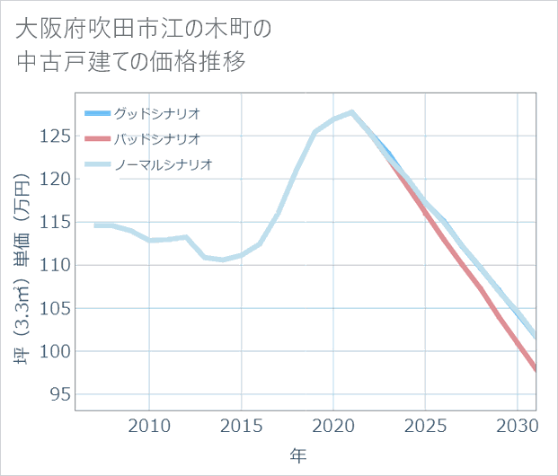 大阪府吹田市江の木町の中古戸建て価格推移