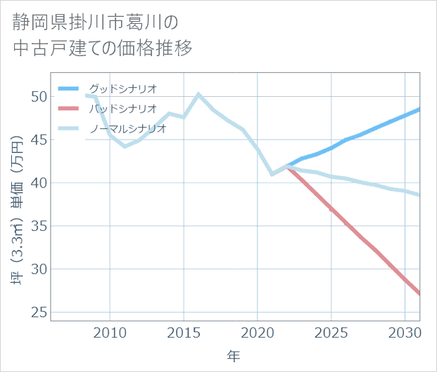 静岡県掛川市葛川の中古戸建て価格推移