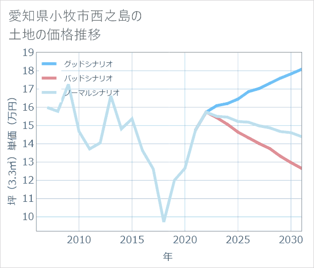 愛知県小牧市西之島の土地価格推移