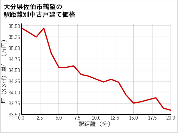 大分県佐伯市鶴望の徒歩距離別の中古戸建て坪単価