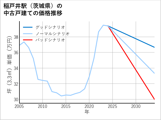 稲戸井駅（茨城県）の中古戸建て価格推移