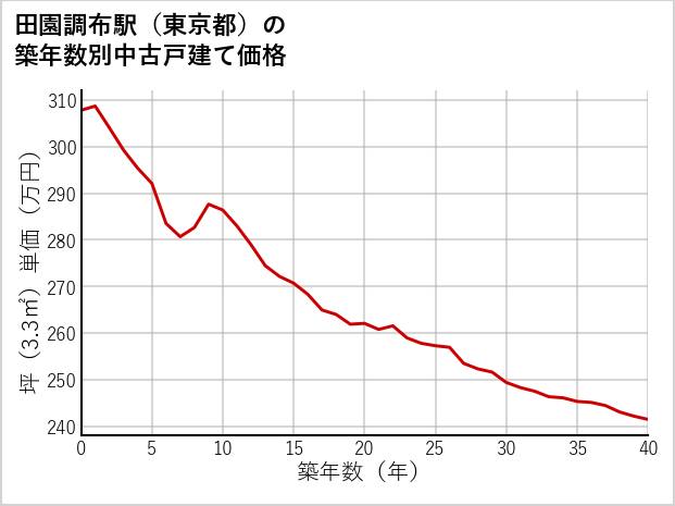 田園調布駅（東京都）の築年数別の中古戸建て坪単価